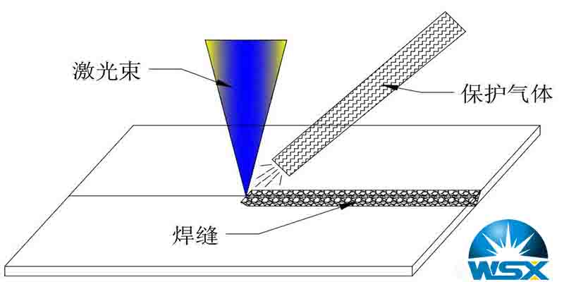 焊接頭旁軸側(cè)吹保護(hù)氣體