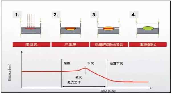 朔料激光焊接頭焊接原理