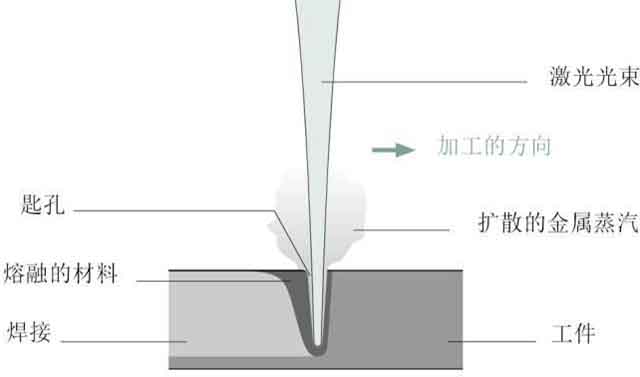 激光焊接頭