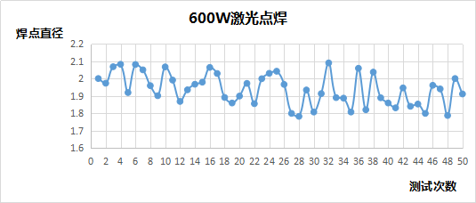 準(zhǔn)連續(xù)光纖激光器焊接穩(wěn)定性分析 