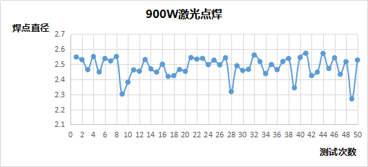 準(zhǔn)連續(xù)光纖激光器焊接穩(wěn)定性分析 