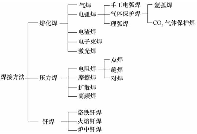 焊接技術(shù)